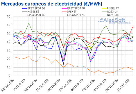 Precios de mercados europeos de electricidad.