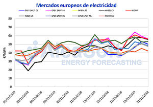 AleaSoft: Los precios de los mercados suben por las temperaturas y las paradas nucleares en Francia