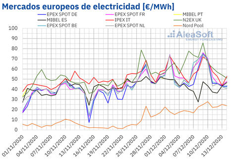 AleaSoft: Los precios de los mercados tendrán un respiro después de los aumentos de inicios de diciembre