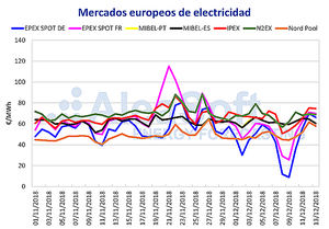 AleaSoft: Los precios negativos volvieron al mercado eléctrico alemán durante el fin de semana