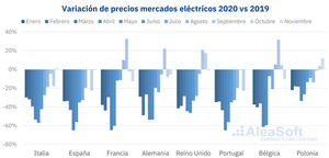 AleaSoft: Los récords de 2020, para lo bueno y para lo malo