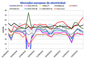 AleaSoft: MIBEL no resiste las altas temperaturas, la mayoría de Europa se salva por las renovables