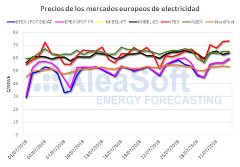 AleaSoft: Nuevo récord mensual en el mercado eléctrico español, el mes de julio, el más caro de la década