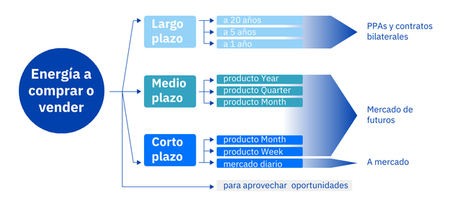 AleaSoft: PPA y merchant no son estrategias excluyentes