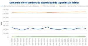 AleaSoft: ¿Por qué la Península Ibérica es una isla energética?