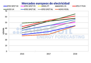 AleaSoft: Precios de electricidad altos en 2019 por los precios de los combustibles y del CO2