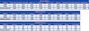 AleaSoft: Precios de mercados europeos a la baja por una menor demanda de electricidad