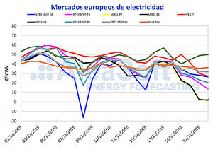 AleaSoft: Precios mínimos récord en el mercado MIBEL por la alta producción eólica y una menor demanda