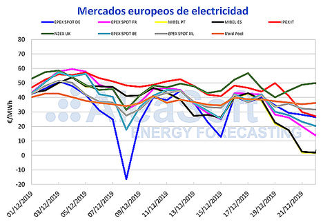 AleaSoft: Precios mínimos récord en el mercado MIBEL por la alta producción eólica y una menor demanda