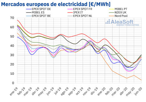 AleaSoft: Primera mitad 2020: caída histórica de demanda y precios de mercados europeos por la coronacrisis