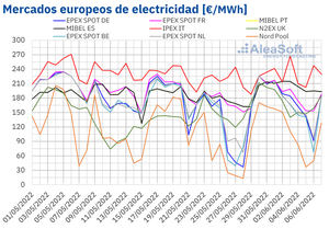 AleaSoft: Primera semana de junio: Los precios de los mercados europeos subieron por descenso de la eólica
