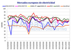AleaSoft: Repunte en los futuros de carbón, gas, CO2 y electricidad