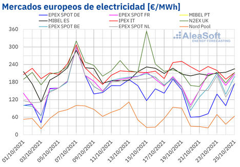 AleaSoft: Segunda semana consecutiva de descensos de precios en la mayoría de mercados de energía europeos