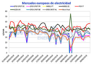 AleaSoft: Semana de estabilidad en el mercado eléctrico MIBEL