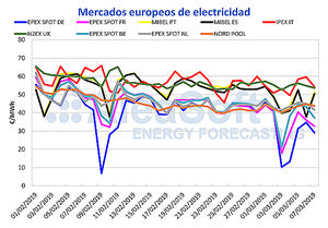 AleaSoft: Semana de récords de precios bajos en el mercado eléctrico MIBEL