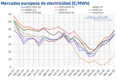 AleaSoft: Significativas subidas de precios en los mercados en q3 pero sin alcanzar los valores de 2019