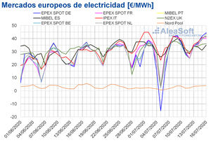 AleaSoft: Una producción eólica baja mantiene los precios al alza en los mercados eléctricos europeos