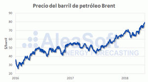 AleaSoft analiza el mercado eléctrico