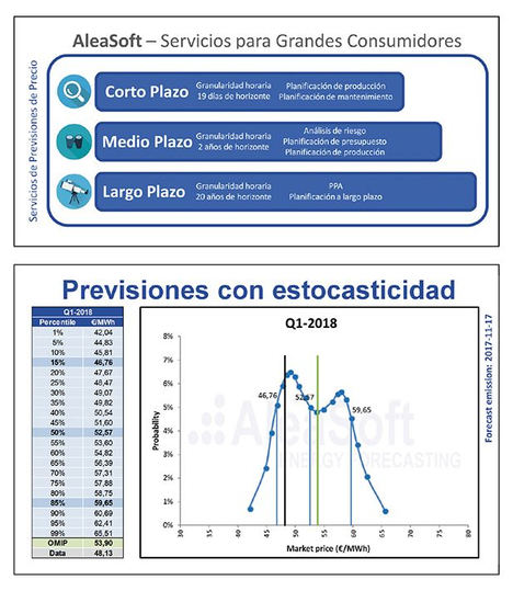 AleaSoft brinda previsiones de precios eléctricos a los grandes consumidores en los mercados europeos