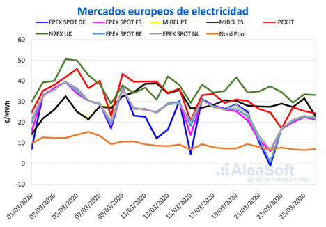 AleaSoft: las medidas de confinamiento continúan influyendo en los bajos precios de los mercados europeos