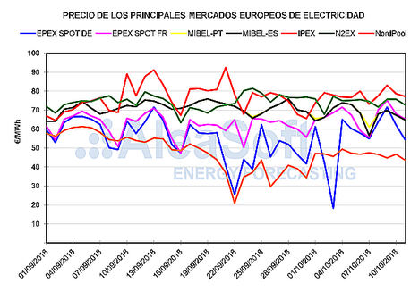 Aleasoft: Los precios del mercado eléctrico de España bajan en la primera semana de la bajada de impuestos