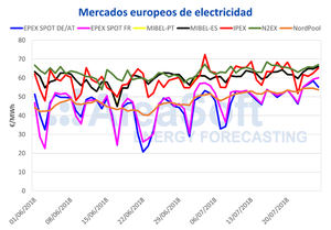 Aleasoft, precios al alza en todos los mercados europeos de electricidad