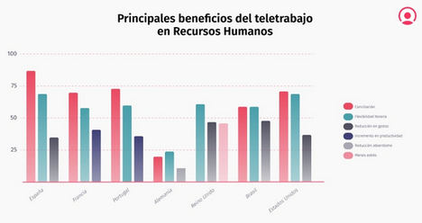 Alemania, Reino Unido y España lideran la digitalización del trabajo a nivel mundial