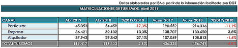 Alquiladoras y empresas levantan el dato de ventas de turismos en el mes de abril