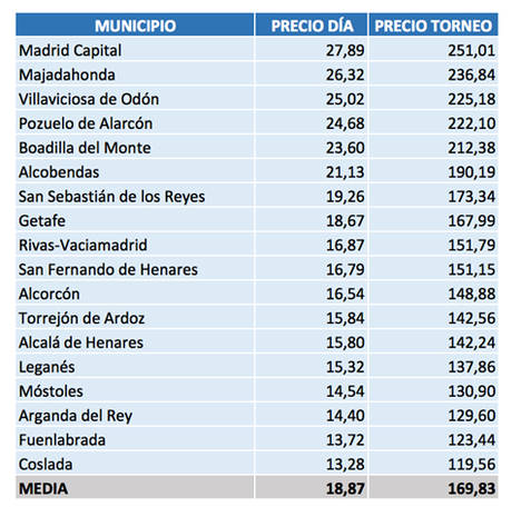 Alquilar una habitación para acudir al Mutua Madrid Open costaría unos 19 euros diarios