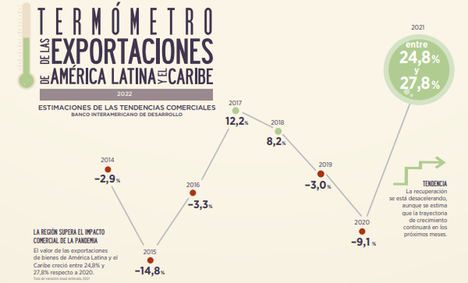 Tendencias comerciales: América Latina y el Caribe - Edición 2022