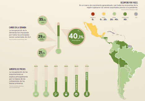 Tendencias comerciales: América Latina y el Caribe - Edición 2022
