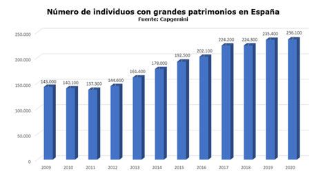 América del Norte rompe la tendencia de los últimos 5 años y supera a Asia-Pacífico tanto en población como en patrimonio de las grandes fortunas