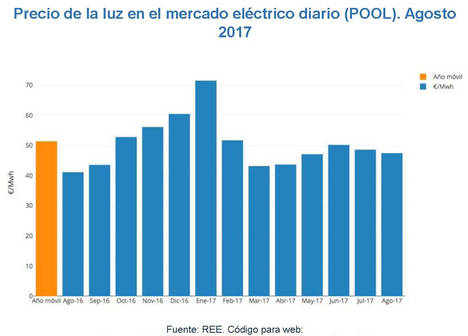 Energía nuclear e importaciones moderan el precio de la luz en agosto