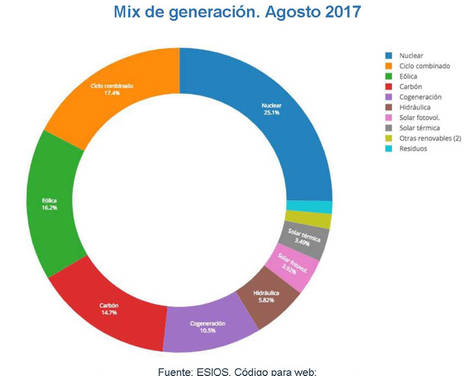Energía nuclear e importaciones moderan el precio de la luz en agosto