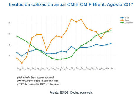 Energía nuclear e importaciones moderan el precio de la luz en agosto