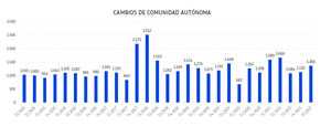 Andalucía y Cataluña pierden el mayor volumen de facturación por los cambios de domicilio de empresas en el primer trimestre