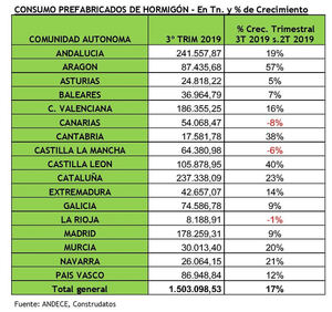 La construcción industrializada con prefabricados de hormigón mejora en el tercer trimestre, según Andece