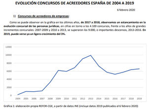 Los economistas aconsejan transponer la Directiva Europea cuanto antes debido al incremento en los concursos
