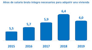 Los españoles tienen que destinar el sueldo de 6 años a comprar su vivienda, según InfoJobs y Fotocasa