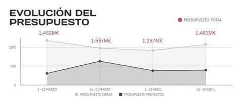 El Consejo General de la Arquitectura técnica (CGATE) colabora con DoubleTrade para analizar el efecto del COVID-19 en el sector de la construcción en abril