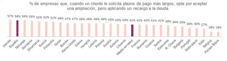 Aplicar intereses, la medida más empleada por las empresas españolas cuando un cliente solicita plazos de pago más largos