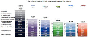 Asisa y Adeslas compañías que más cumplen con los 10 principales atributos de Marca Ideal según Braintrust