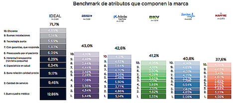 Asisa y Adeslas compañías que más cumplen con los 10 principales atributos de Marca Ideal según Braintrust