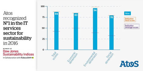 Atos encabeza el ranking del Índice Dow Jones de Sostenibilidad y se posiciona como Número 1 en Sostenibilidad en el sector de Servicios de TI