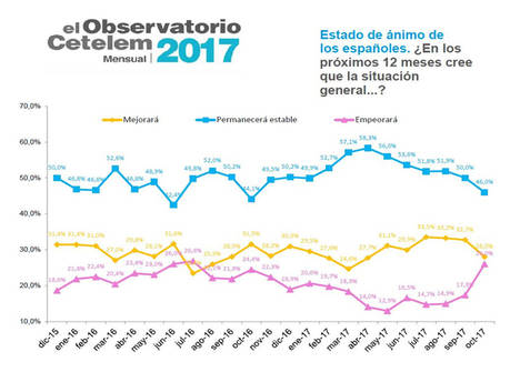 Aumenta 9 puntos la percepción negativa del consumidor sobre el futuro del país