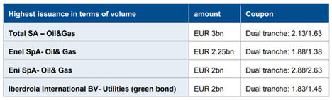 Aumenta la emisión de bonos híbridos en Europa: el volumen superará los 50.000 millones de euros en 2021