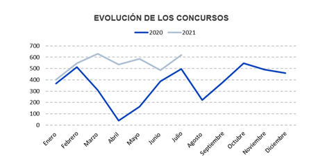 Aumenta un 46 % la creación de empresas hasta julio