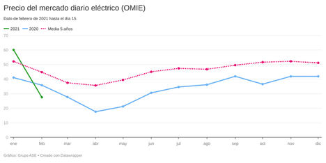 El precio de la luz baja un 54% gracias a las renovables y cuesta la mitad que en Europa