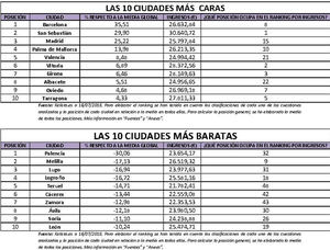 Barcelona, San Sebastián y Madrid, las ciudades españolas más caras para vivir