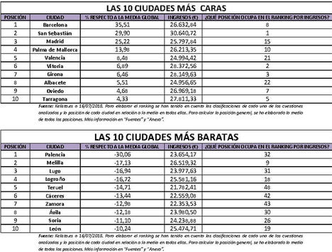 Barcelona, San Sebastián y Madrid, las ciudades españolas más caras para vivir